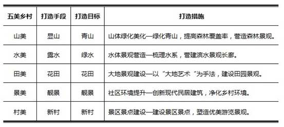 山地旅游策劃公司:“五美”鄉村田園建設