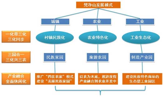 山地旅游策劃公司:梵凈山發(fā)展模式