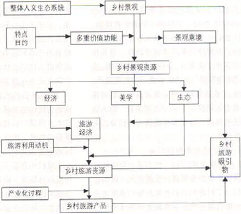鄉村景觀(guān)資源、旅游資源與旅游吸引物的關(guān)系