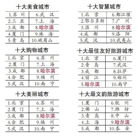 2014年中國優(yōu)秀旅游城市網(wǎng)絡(luò )輿情指數排名