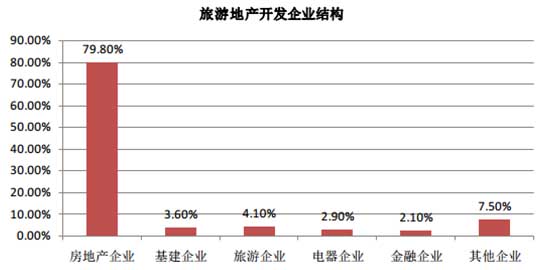 旅游地產(chǎn)開(kāi)發(fā)企業(yè)結構