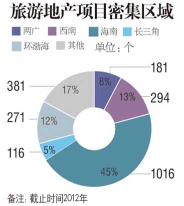 旅游地產(chǎn)項目密集區域