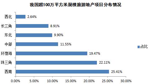 我國超100萬(wàn)平方米規模旅游地產(chǎn)項目分布情況