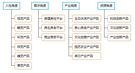 旅游地產(chǎn)產(chǎn)品創(chuàng )新方向