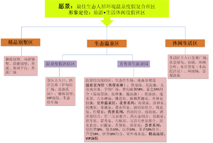 奧華溫泉旅游規劃功能分區及產(chǎn)品體系