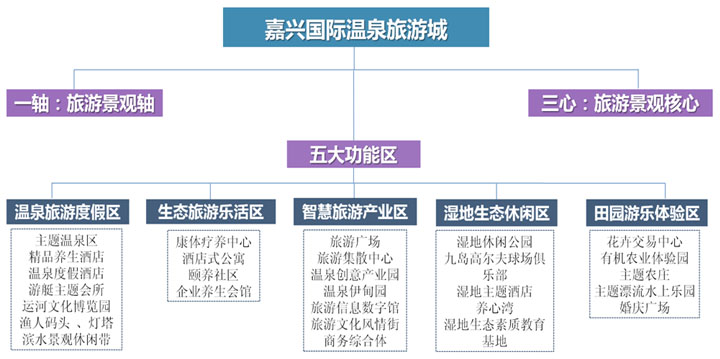 度假地產(chǎn)項目旅游規劃公司設計嘉興國際溫泉旅游城旅游規劃產(chǎn)品體系