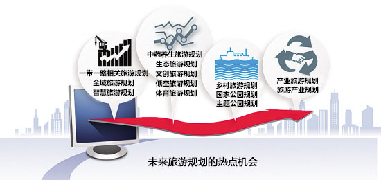 未來(lái)旅游規劃熱點(diǎn)機會(huì )