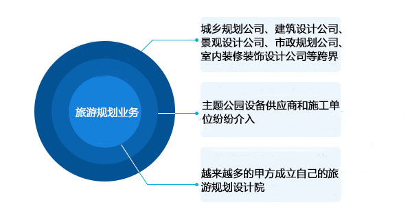 越來(lái)越多甲方及跨界者分食旅游規劃業(yè)務(wù)