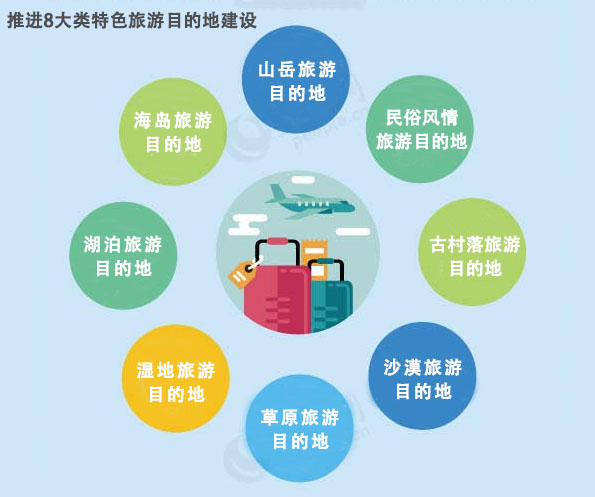 旅游業(yè)發(fā)展規劃推進(jìn)8大類(lèi)特色旅游目的地建設