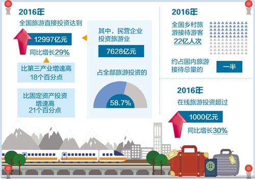 國家旅游局預計今年旅游直接投資將超過(guò)1.5萬(wàn)億元——旅游業(yè)投資呈現新圖景