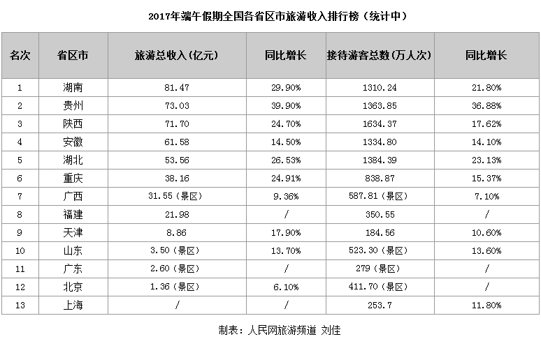 13省份公布端午小長(cháng)假旅游收入 陜西暫列第三位