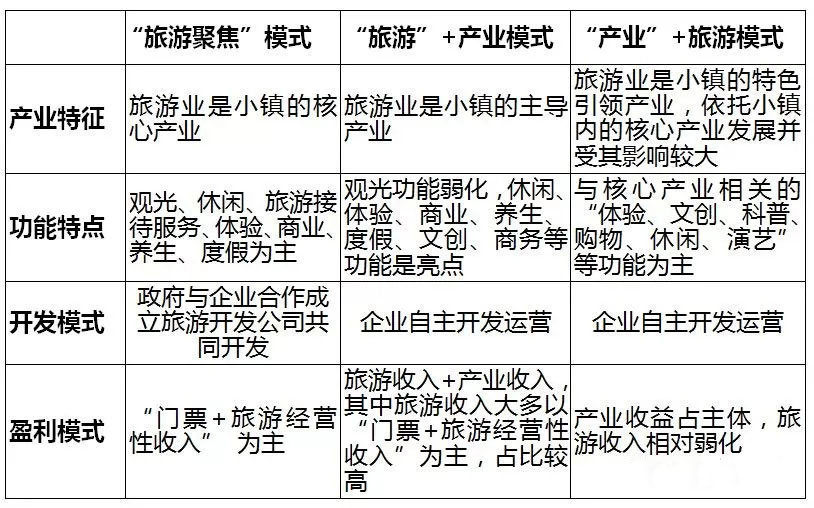 國內旅游小鎮發(fā)展三大模式